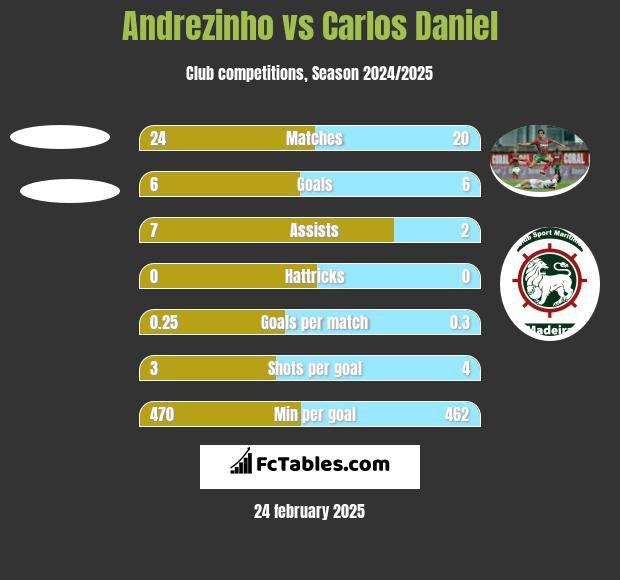 Andrezinho vs Carlos Daniel h2h player stats