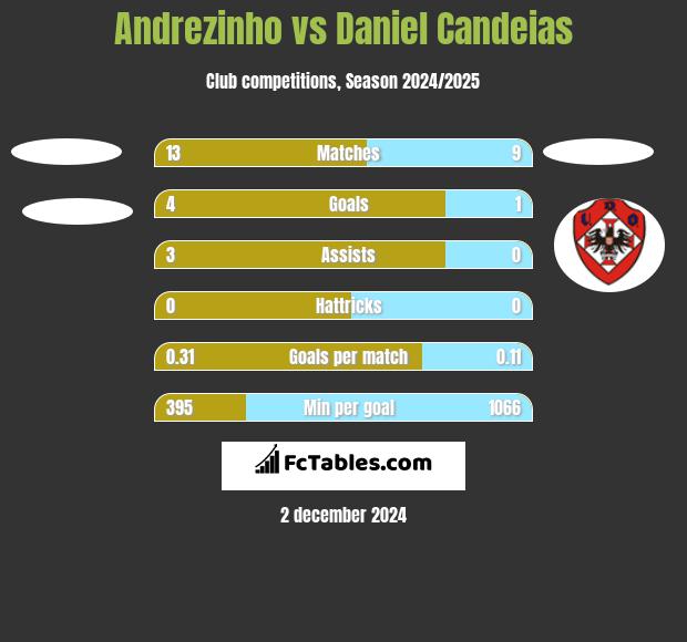 Andrezinho vs Daniel Candeias h2h player stats