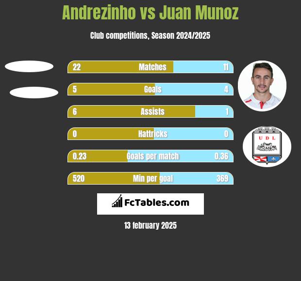 Andrezinho vs Juan Munoz h2h player stats