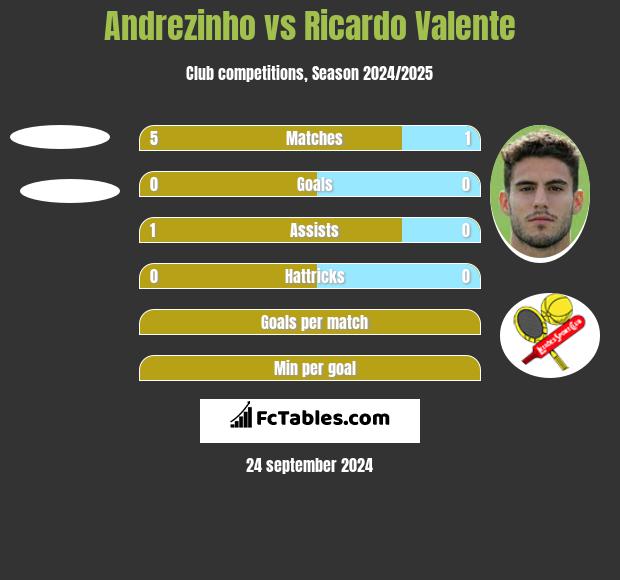 Andrezinho vs Ricardo Valente h2h player stats