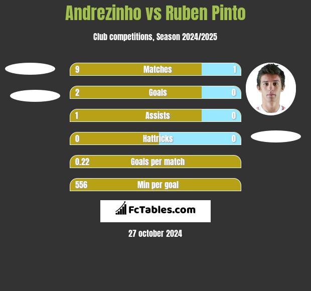 Andrezinho vs Ruben Pinto h2h player stats