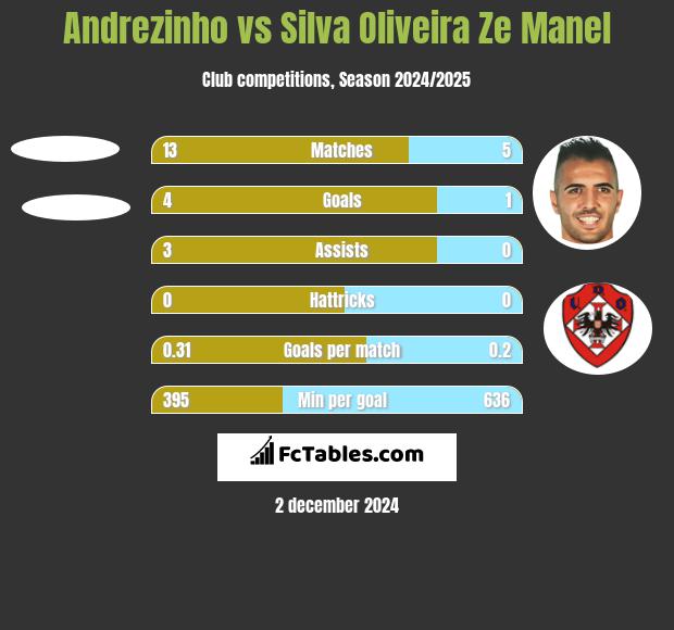 Andrezinho vs Silva Oliveira Ze Manel h2h player stats