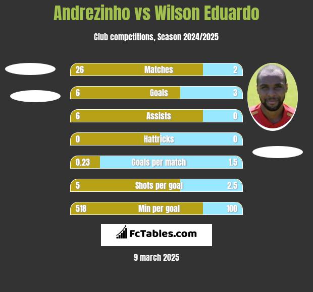 Andrezinho vs Wilson Eduardo h2h player stats