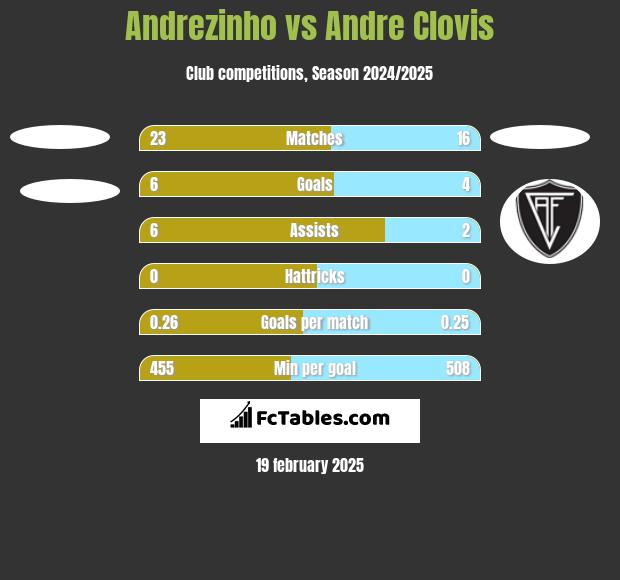 Andrezinho vs Andre Clovis h2h player stats