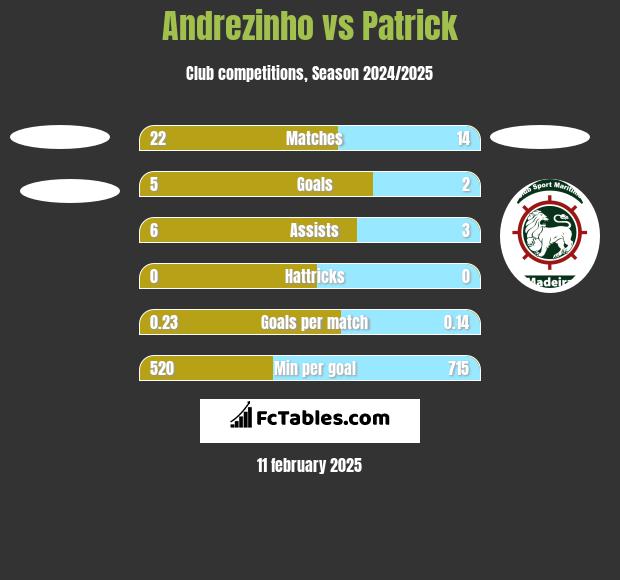 Andrezinho vs Patrick h2h player stats