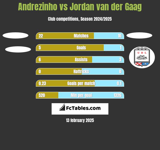 Andrezinho vs Jordan van der Gaag h2h player stats