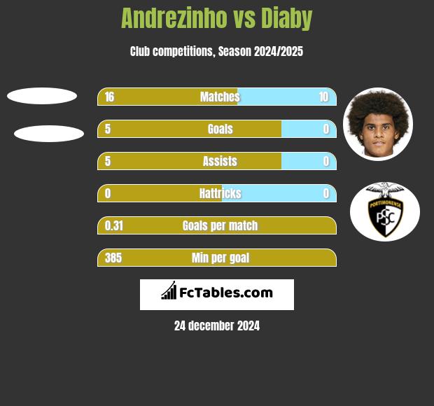 Andrezinho vs Diaby h2h player stats