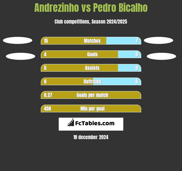 Andrezinho vs Pedro Bicalho h2h player stats