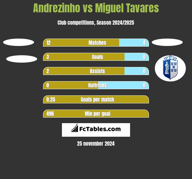 Andrezinho vs Miguel Tavares h2h player stats