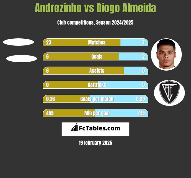 Andrezinho vs Diogo Almeida h2h player stats