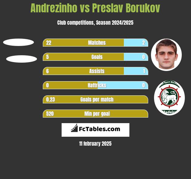 Andrezinho vs Preslav Borukov h2h player stats