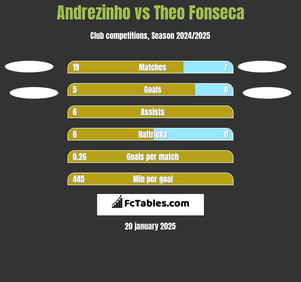 Andrezinho vs Theo Fonseca h2h player stats