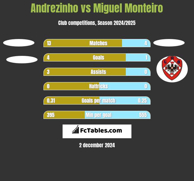 Andrezinho vs Miguel Monteiro h2h player stats