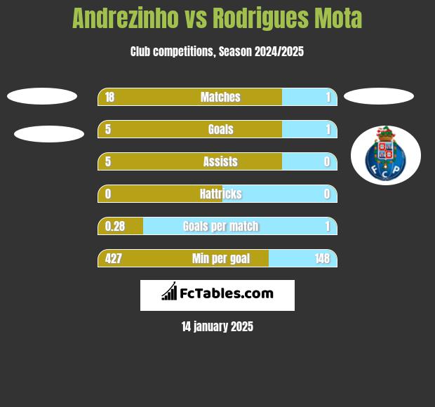 Andrezinho vs Rodrigues Mota h2h player stats