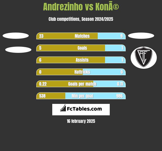 Andrezinho vs KonÃ© h2h player stats