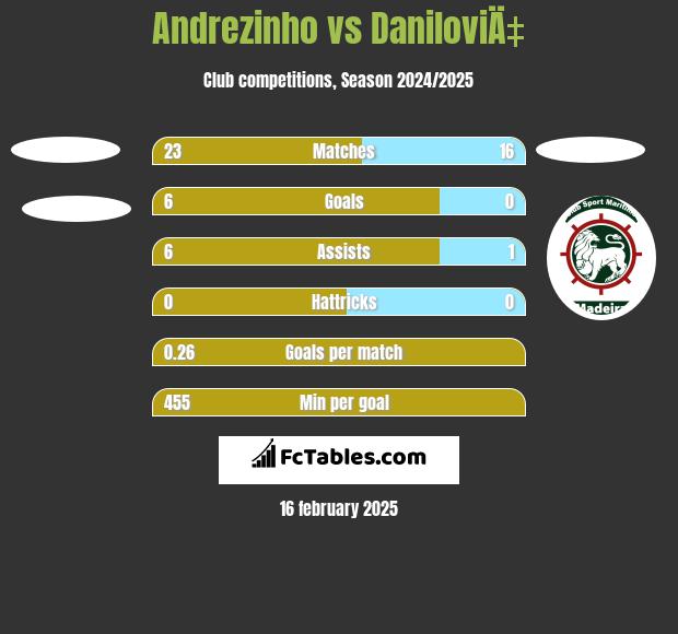 Andrezinho vs DaniloviÄ‡ h2h player stats