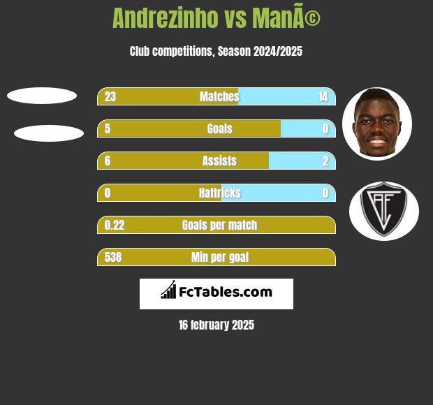 Andrezinho vs ManÃ© h2h player stats