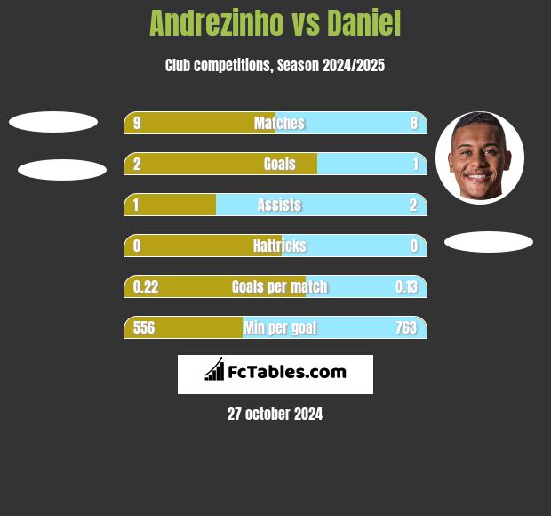 Andrezinho vs Daniel h2h player stats