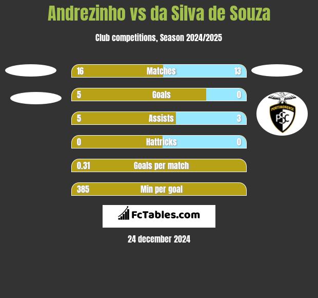 Andrezinho vs da Silva de Souza h2h player stats