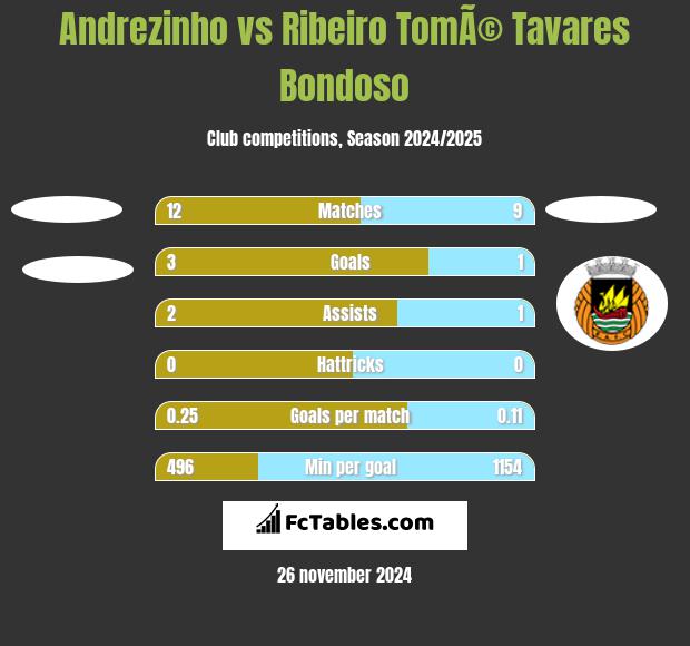 Andrezinho vs Ribeiro TomÃ© Tavares Bondoso h2h player stats