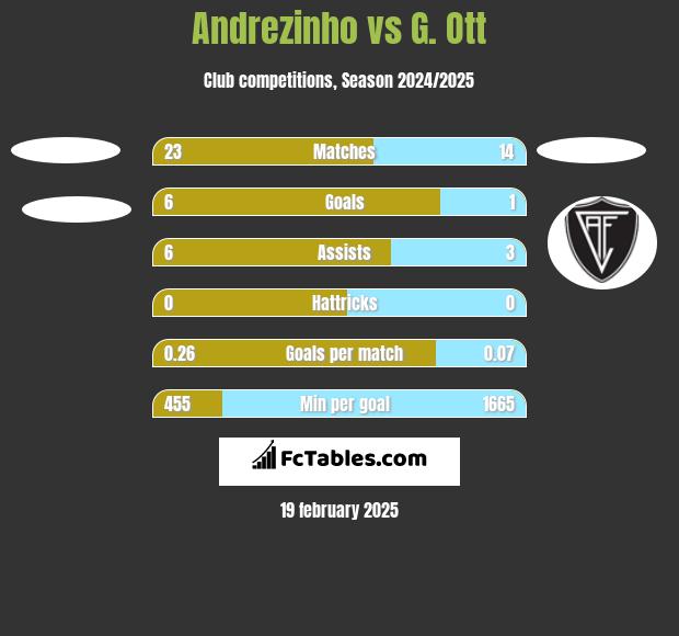 Andrezinho vs G. Ott h2h player stats