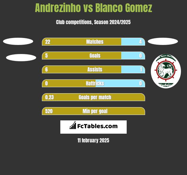 Andrezinho vs Blanco Gomez h2h player stats