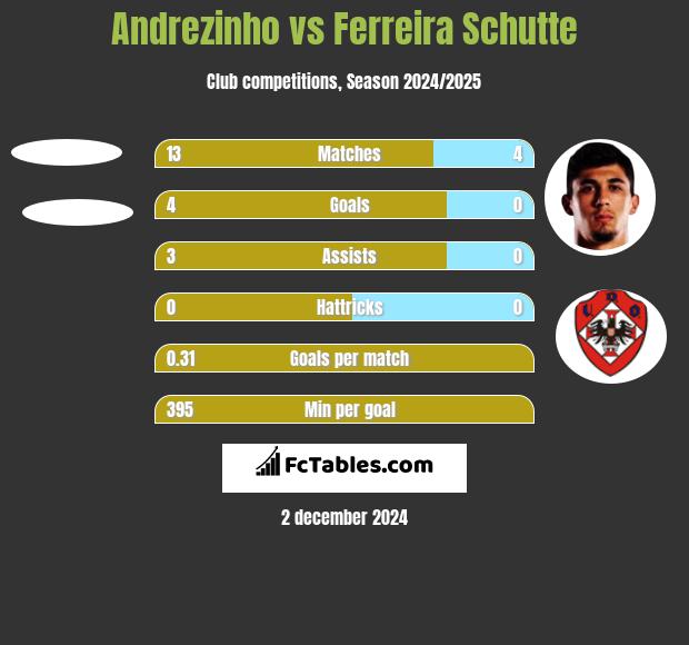 Andrezinho vs Ferreira Schutte h2h player stats