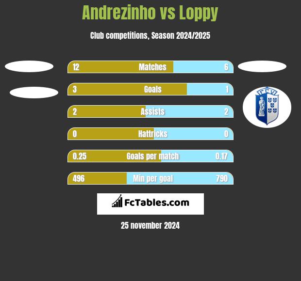 Andrezinho vs Loppy h2h player stats