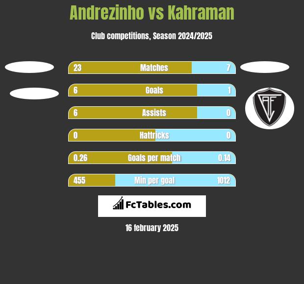 Andrezinho vs Kahraman h2h player stats