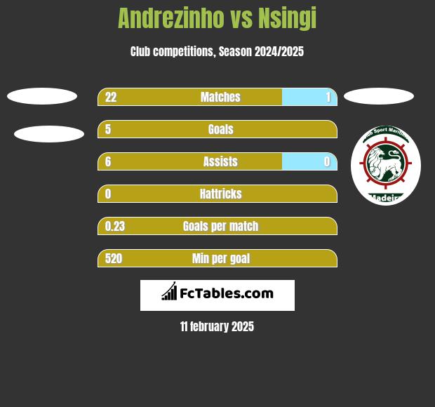 Andrezinho vs Nsingi h2h player stats