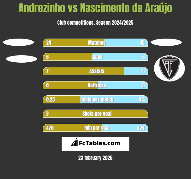 Andrezinho vs Nascimento de Araújo h2h player stats