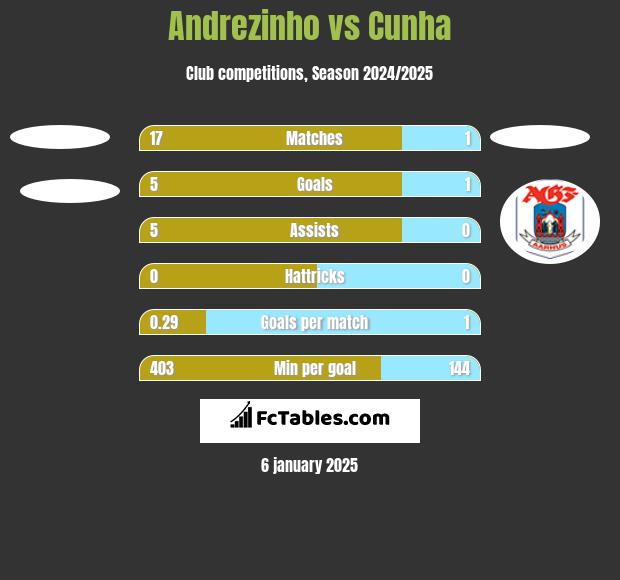 Andrezinho vs Cunha h2h player stats