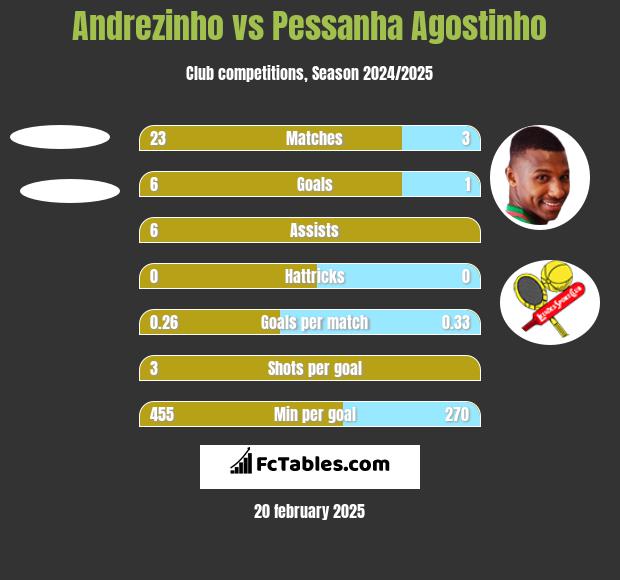 Andrezinho vs Pessanha Agostinho h2h player stats