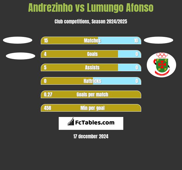 Andrezinho vs Lumungo Afonso h2h player stats