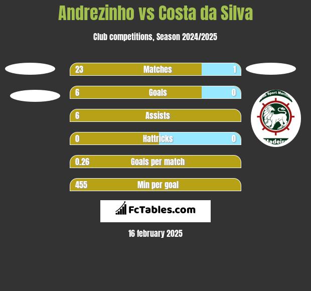 Andrezinho vs Costa da Silva h2h player stats