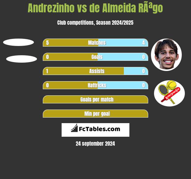 Andrezinho vs de Almeida RÃªgo h2h player stats