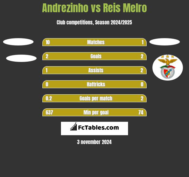 Andrezinho vs Reis Melro h2h player stats