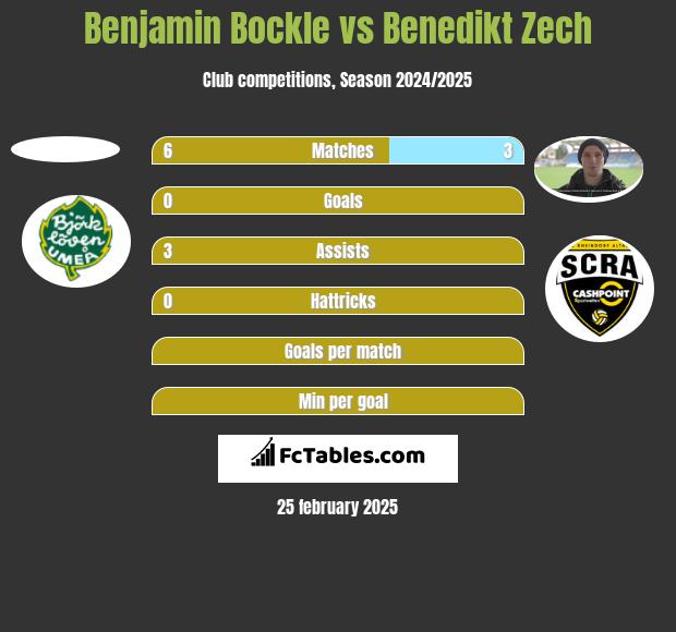 Benjamin Bockle vs Benedikt Zech h2h player stats