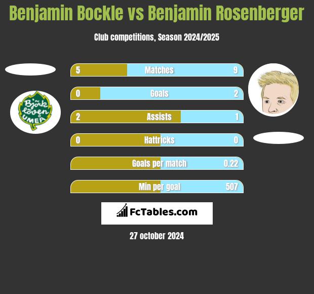 Benjamin Bockle vs Benjamin Rosenberger h2h player stats