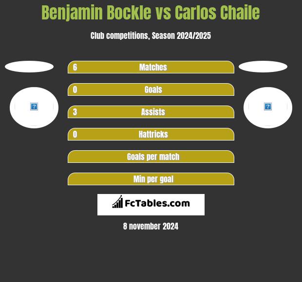 Benjamin Bockle vs Carlos Chaile h2h player stats