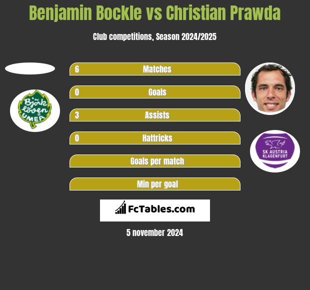 Benjamin Bockle vs Christian Prawda h2h player stats