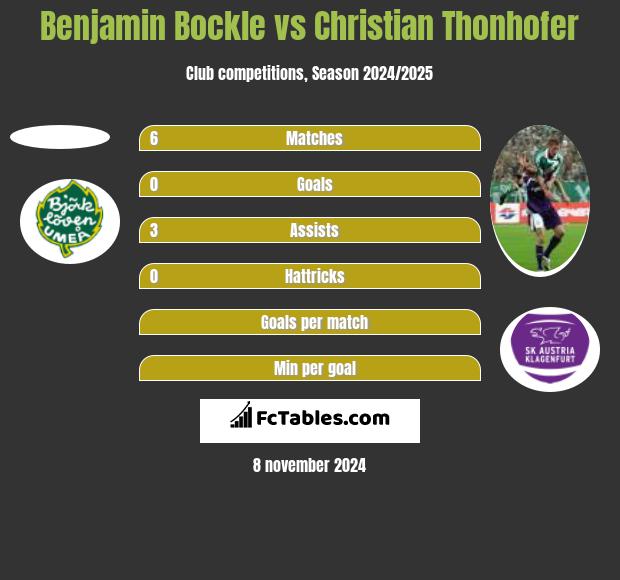 Benjamin Bockle vs Christian Thonhofer h2h player stats