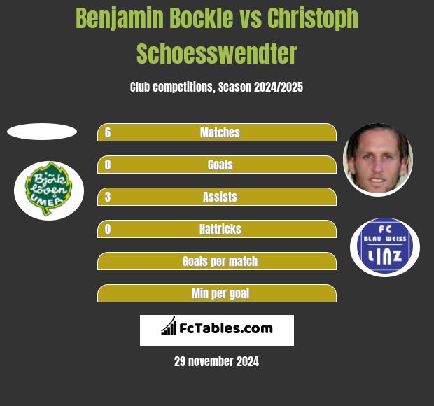 Benjamin Bockle vs Christoph Schoesswendter h2h player stats