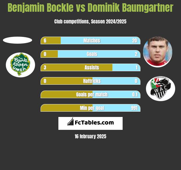 Benjamin Bockle vs Dominik Baumgartner h2h player stats