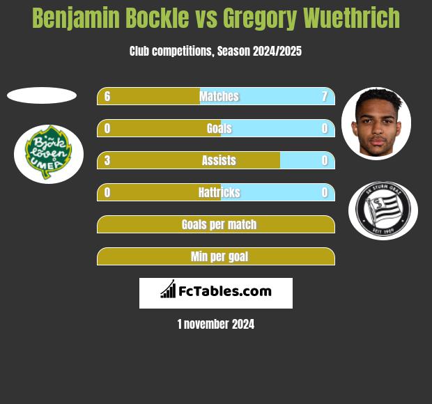 Benjamin Bockle vs Gregory Wuethrich h2h player stats