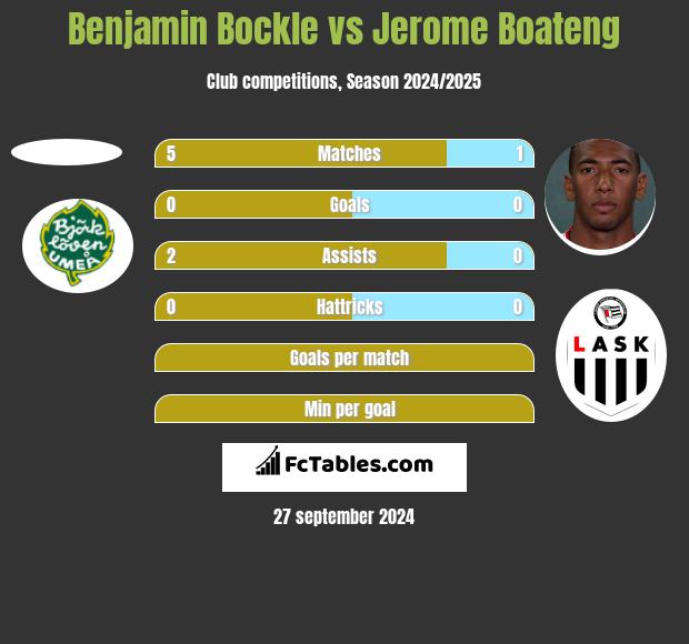 Benjamin Bockle vs Jerome Boateng h2h player stats