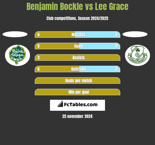 Benjamin Bockle vs Lee Grace h2h player stats