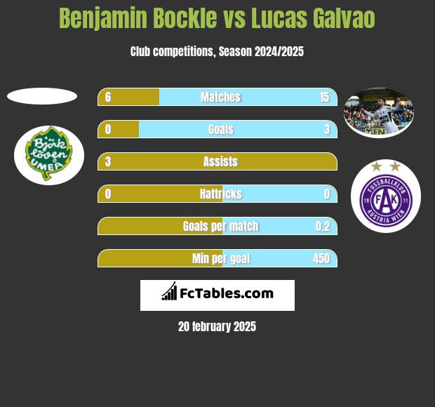 Benjamin Bockle vs Lucas Galvao h2h player stats