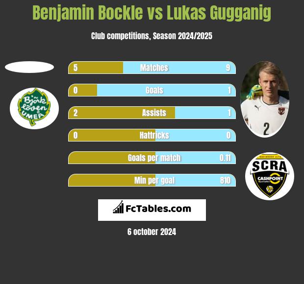 Benjamin Bockle vs Lukas Gugganig h2h player stats