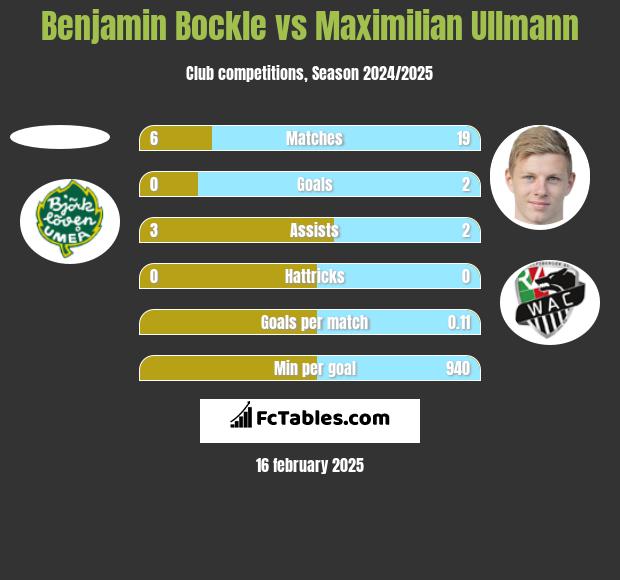 Benjamin Bockle vs Maximilian Ullmann h2h player stats